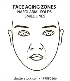 Woman's face aging zones: worry lines, nasolabial folds, crow's feet, drooping chin Wrinkles on face. 