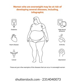 Women who are overweight may be at risk of developing several diseases, including, infographic
