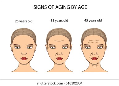 Women's faces with aging changes. Wrinkled face. From young girl to old woman. Aging in different periods of life.