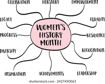 Women's History Month - infographics mind map sketch, celebration of herstory