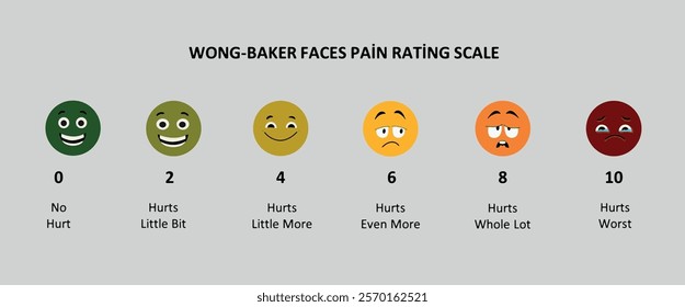 Wong-Baker Facial Pain Rating Scale. The scale shows a series of faces ranging from a happy face at 0, or "no hurt", to a crying face at 10, which represents "hurts like the worst pain imaginable".