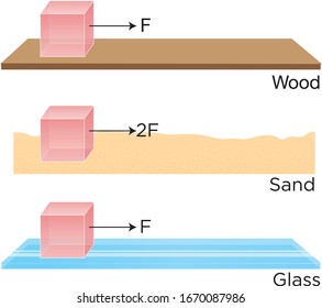 wood, sand, glass frictional force