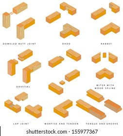 Wooden joints. The Butt Joint is an easy woodworking joint. The eight basic types of joints are: butt, dado, rabbet, lap, dovetail, mortise and tendon, miter, and tongue and groove