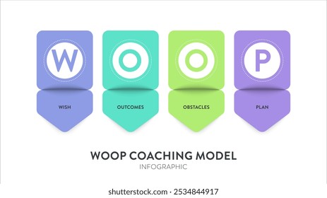 WOOP Coaching modelo infografía diagrama gráfico Anuncio Plantilla Vector para la presentación tiene deseos, resultados, obstáculos y Plan. Establecimiento de objetivos para superar los desafíos Concepto. Acrónimo