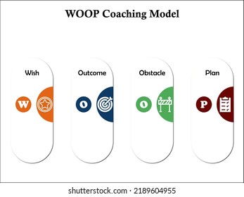 WOOP Coaching Model - Wish, Outcome, Obstacle, plan. In an Infographic template