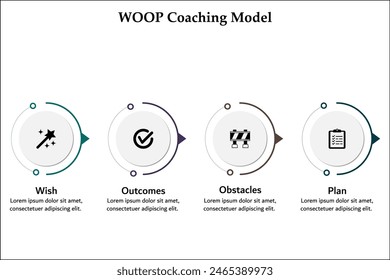 WOOP Coaching Model - Wish, Outcomes, Obstacles, Plan. Infographic template with icons and description placeholder