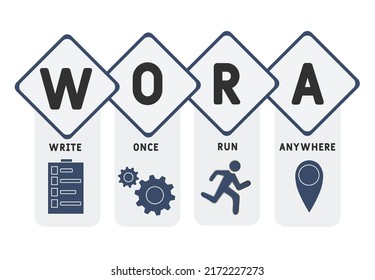 WORA - Write Once Run Anywhere acronym. business concept background.  vector illustration concept with keywords and icons. lettering illustration with icons for web banner, flyer, landing page