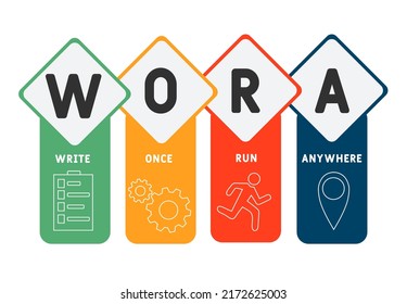 WORA - Write Once Run Anywhere acronym. business concept background.  vector illustration concept with keywords and icons. lettering illustration with icons for web banner, flyer, landing page