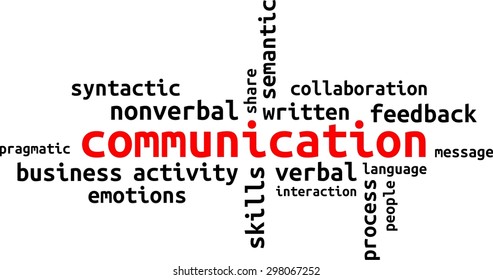 A word cloud of communication related items