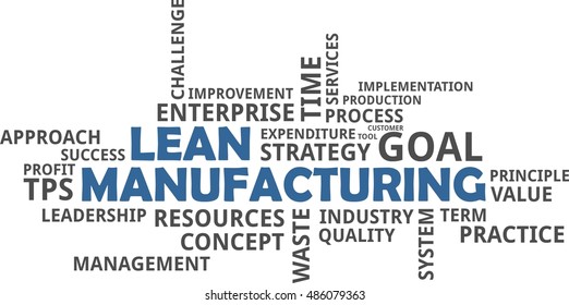A word cloud of lean manufacturing related items