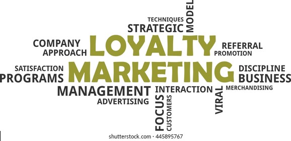 A word cloud of loyalty marketing related items