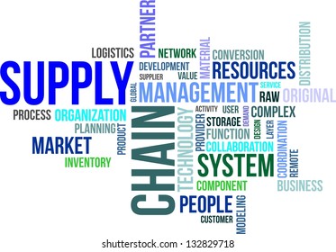 A word cloud of supply chain related items