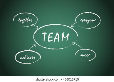 Word spell "TEAM" written on charcoal board. 