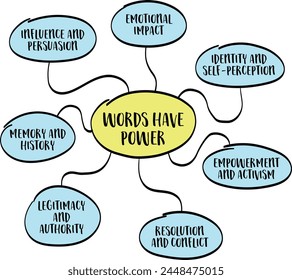 Wörter haben Macht-Infografiken, Sprache ist nicht nur ein Kommunikationswerkzeug, sondern eine Kraft, die Gedanken, Emotionen, Handlungen und sogar ganze Gesellschaften formen kann, Vektorgrafik Mind Map Sketch