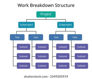 Estrutura de divisão de trabalho ou WBS é a ferramenta que utiliza essa técnica e é um dos documentos de gerenciamento de projeto mais importantes