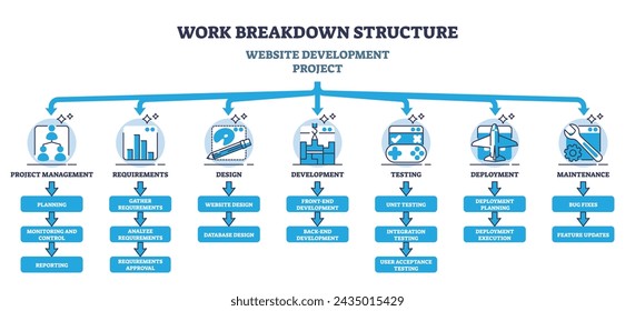 Projektstrukturplan für die Websiteentwicklung. Markiertes Schulungsprogramm mit Management-, Anforderungen-, Design- oder Testphasen für Online-Site-Codierung Vektor-Illustration