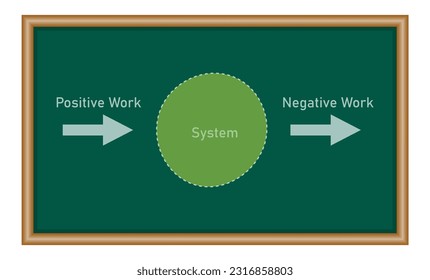 Work done on a system by an external force. Positive and negative work of system. Scientific vector illustration isolated on white background.