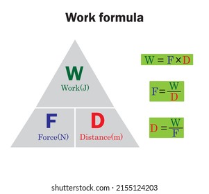 fórmula de trabajo en física, relación entre trabajo, fuerza y distancia.Contenido de estudio para estudiantes de física y ciencia.Diagrama del triángulo de trabajo.Ilustración vectorial.