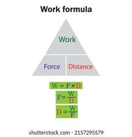Work Formula In Physics,relationship Between Work,force And Distance.Study Content For Physics And Science  Students.Work Triangle Diagram.Vector Illustration.