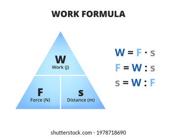 Work formula triangle or pyramid isolated on a white background. Relationship between work done, force, and distance with equations. Work is done when a force acts to move an object over a distance.