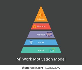 work motivation M5 model which is money, myself, member, mastery and mission
