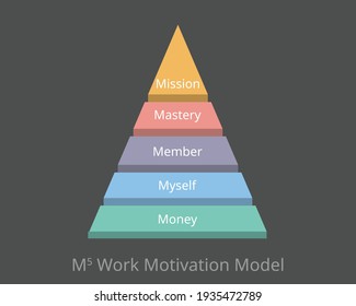 work motivation M5 model which is money, myself, member, mastery and mission