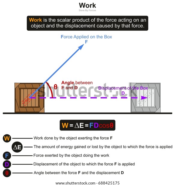 Work Physics Infographic Diagram Example Box Stock Vector Royalty Free