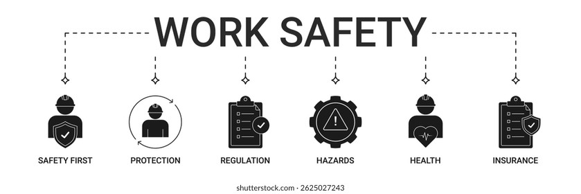 Arbeitssicherheitsbanner mit Sicherheit zuerst, Schutz, Regulierung, Gefahren, Gesundheit, Versicherungs-Icon-Set