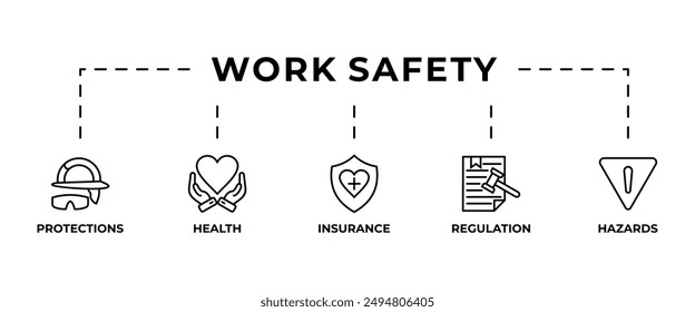 Concepto de Web de Anuncio de Seguridad Laboral con Iconos de Seguridad Primero, Protecciones, Regulación, Riesgos Salud y Seguros