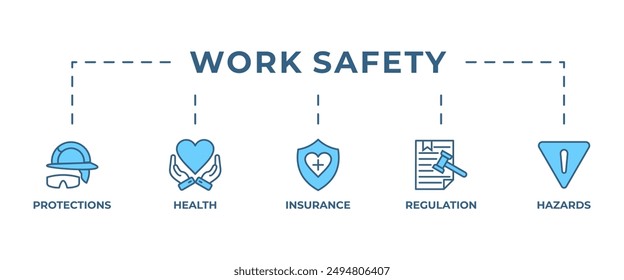 Concepto de Web de Anuncio de Seguridad Laboral con Iconos de Seguridad Primero, Protecciones, Regulación, Riesgos Salud y Seguros