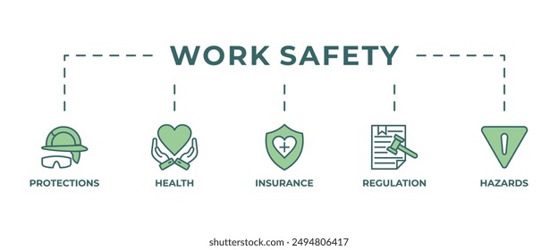 Work Safety Banner Web Concept mit Safety First, Schutzmechanismen, Regulierung, Gesundheitsgefahren und Versicherungssymbolen