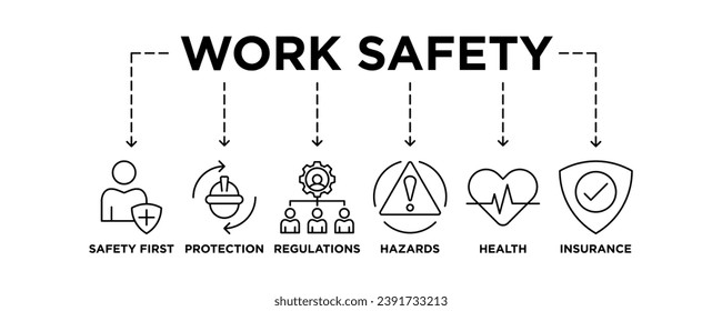 Work safety banner web icon vector illustration for occupational safety and health at work with safety first, protection, regulations, hazards, health, and insurance icon