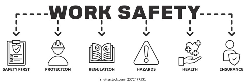 Work safety banner web icon vector illustration with icons safety first, protection, regulations, hazards, health, and insurance icon