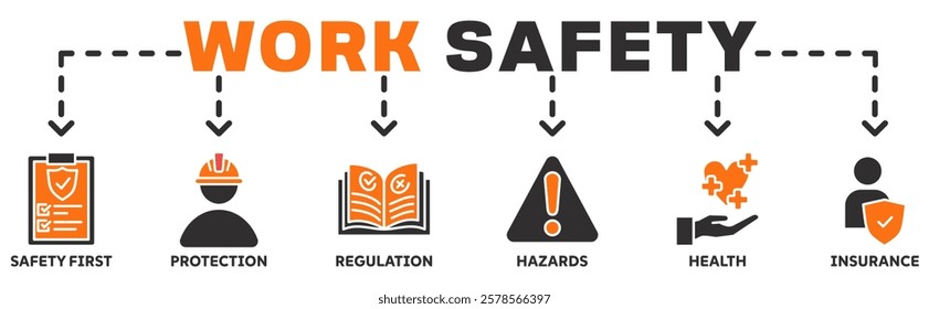 Work safety banner web icon vector illustration with icons safety first, protection, regulations, hazards, health, and insurance icon
