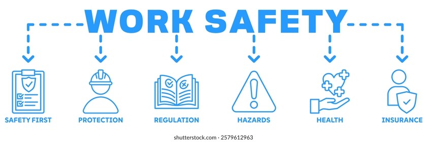 Work safety banner web icon vector illustration with icons safety first, protection, regulations, hazards, health, and insurance icon