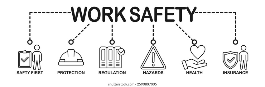 Work safety banner web icon vector illustration for occupational safety and health at work with safety first, protection, regulations, hazards, health, and insurance icon