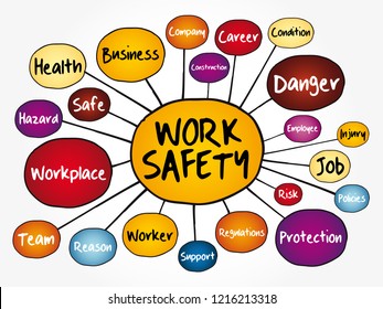 Work Safety mind map flowchart with terms such as employee, company, business concept for presentations and reports