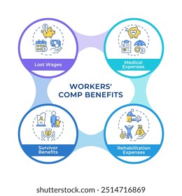 Fluxograma de círculos infográficos de sobrevivência de trabalhadores. Hospitalização, fisioterapia. Diagrama de visualização com 4 etapas. Elemento gráfico de informação circular editável