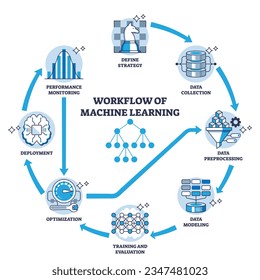 Workflow of machine learning for effective data processing outline diagram. Labeled technology stages for information collection, modeling, and artificial intelligence deployment vector illustration.