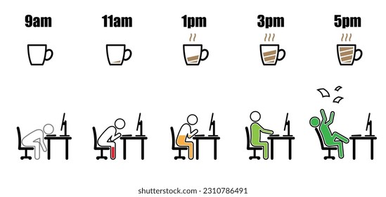 Working hours life cycle from 9 am to 5 pm concept in stick figure style with battery level inside working on desktop computer at office desk with black and brown coffee cup battery indicator