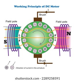 Working Principle of DC Motor Vector Image Illusration Pictogram on White Background