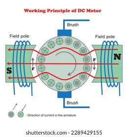 Working Principle of DC Motor Vector Image Illusration Pictogram on White Background