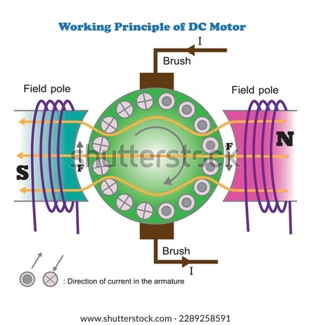 Working Principle of DC Motor Vector Image Illusration Pictogram on White Background