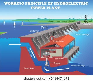 Working Principle of Hydroelectric Power Plant. Science education vector 3d illustration