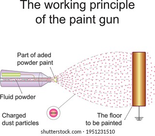 The Working Principle Of The Paint Gun - Spray Gun, Painting Tool Using Compressed Air From A Nozzle To Atomize A Liquid Into A Controlled Pattern.