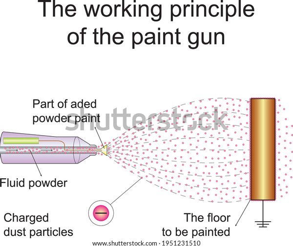 The working principle of the paint gun - Spray\
gun, painting tool using compressed air from a nozzle to atomize a\
liquid into a controlled\
pattern.