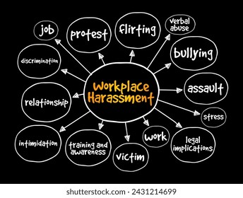 Workplace Harassment is the belittling or threatening behavior directed at an worker, mind map text concept background