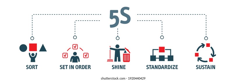 The workplace organization 5S methodology - sort, set in order, shine, standardize and sustain.Vector illustration concept