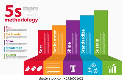 The workplace organization 5S methodology sort, set in order, shine, standardize and sustain. 5S workplace organisation concept. 5S methodology management chart diagram with Sort. Set in order. Shine