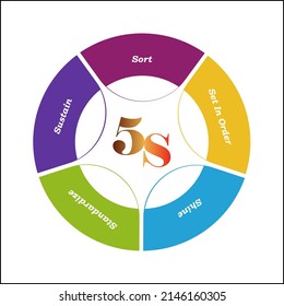 The workplace organization 5S methodology - sort, set in order, shine, standardize and sustain. Vector illustration concept